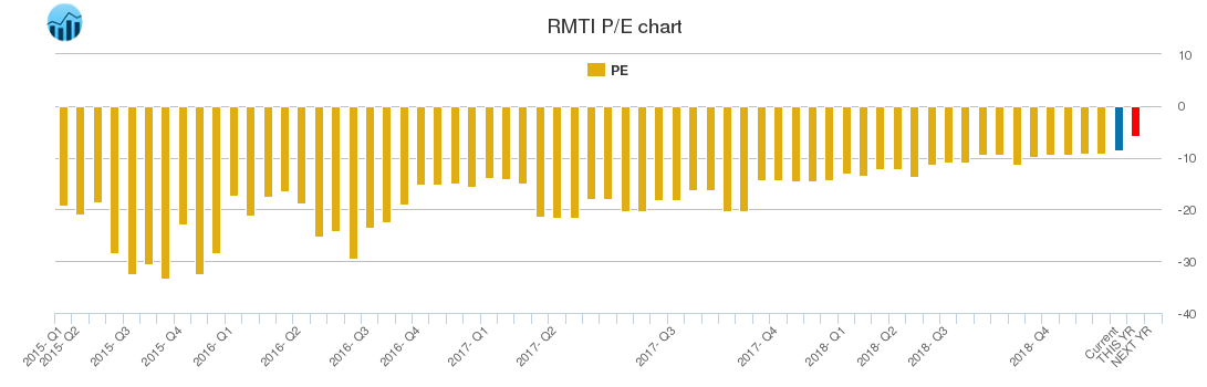 RMTI PE chart