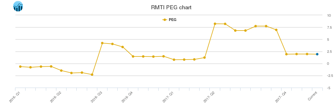 RMTI PEG chart