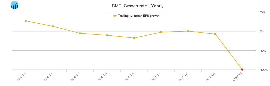 RMTI Growth rate - Yearly