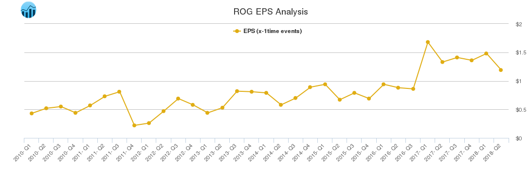 ROG EPS Analysis