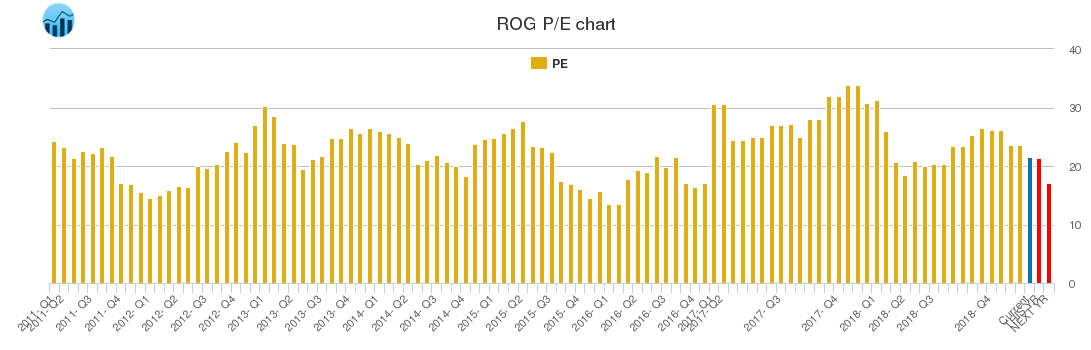 ROG PE chart