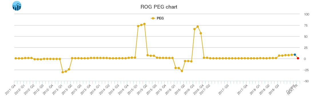 ROG PEG chart