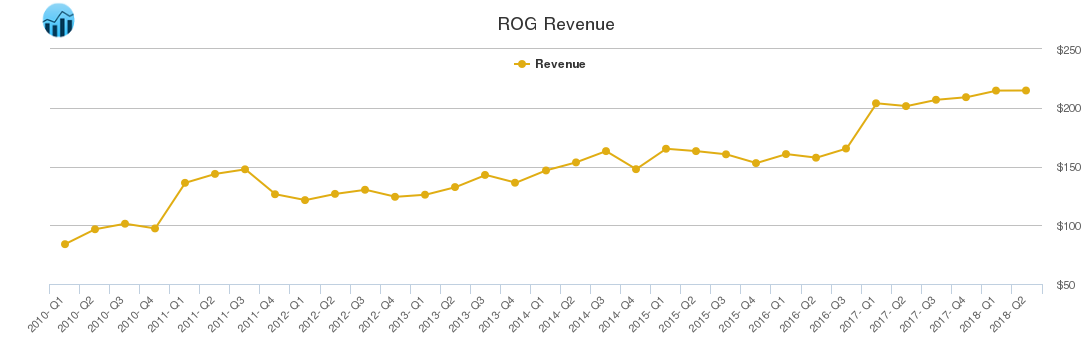 ROG Revenue chart