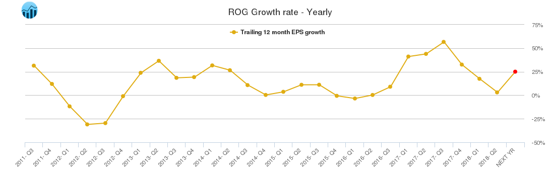 ROG Growth rate - Yearly