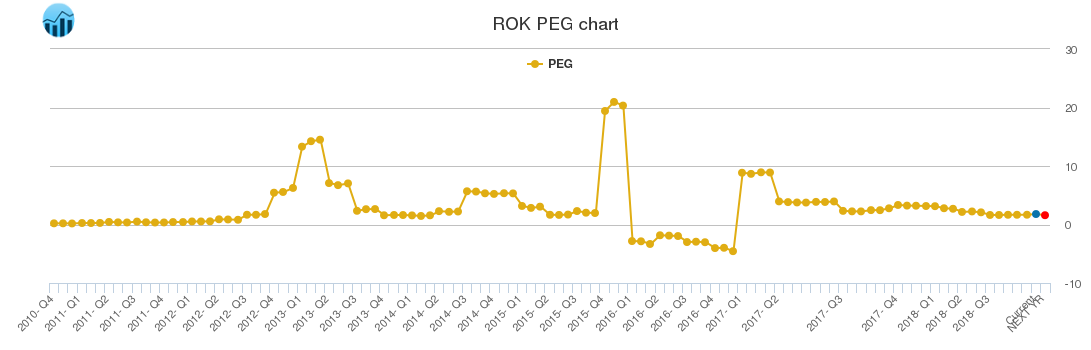 ROK PEG chart