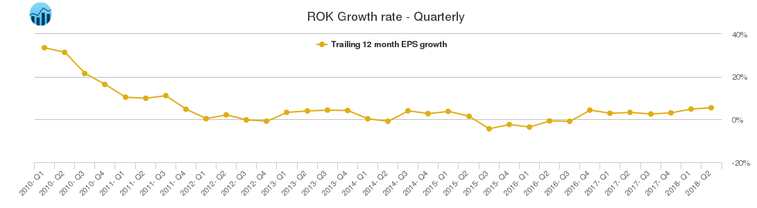 ROK Growth rate - Quarterly