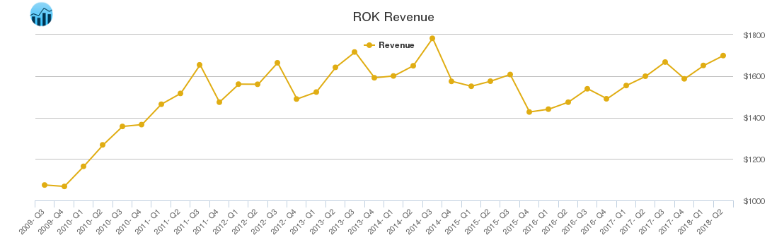 ROK Revenue chart