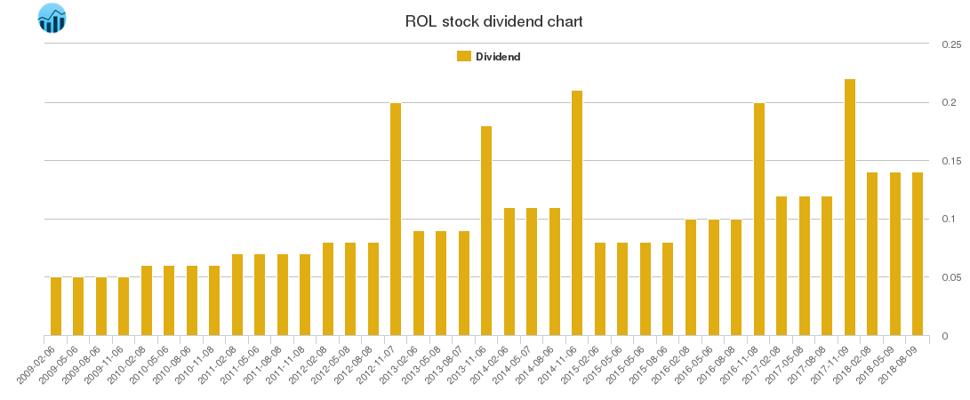 ROL Dividend Chart