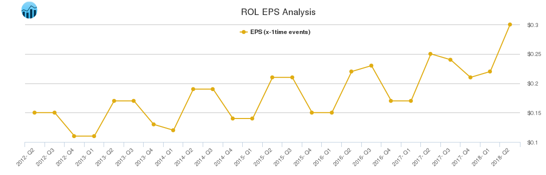 ROL EPS Analysis