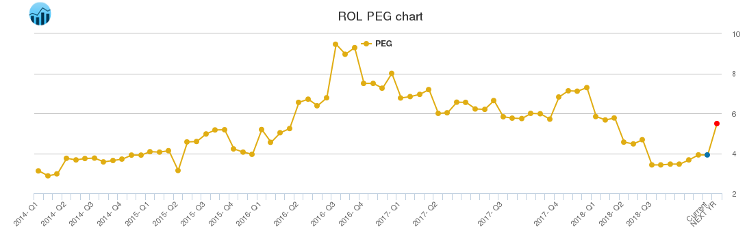 ROL PEG chart