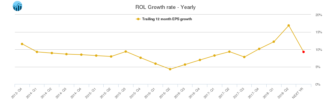 ROL Growth rate - Yearly
