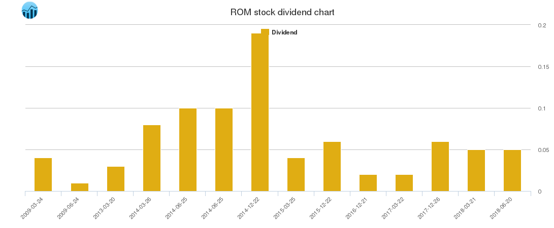 ROM Dividend Chart