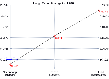 ROM Long Term Analysis