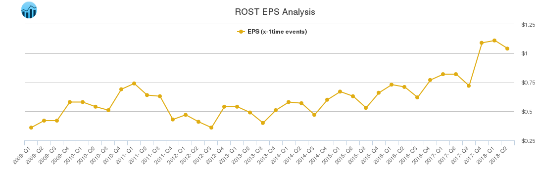 ROST EPS Analysis