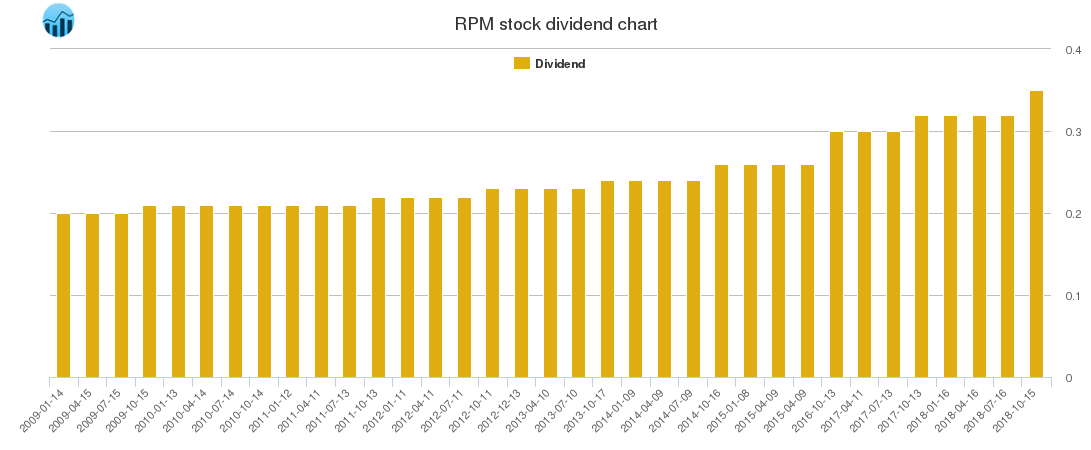 RPM Dividend Chart