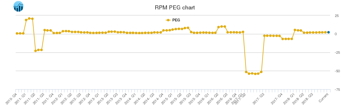 RPM PEG chart