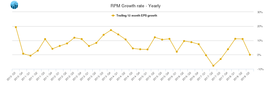 RPM Growth rate - Yearly