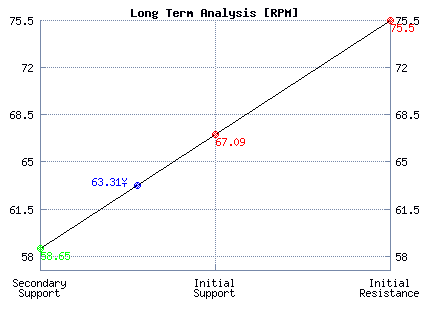 RPM Long Term Analysis