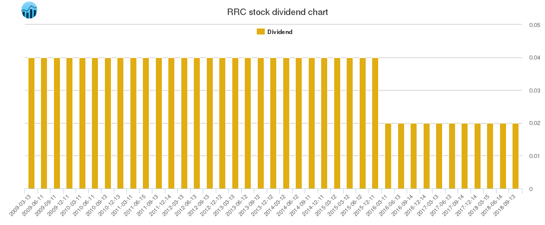 RRC Dividend Chart