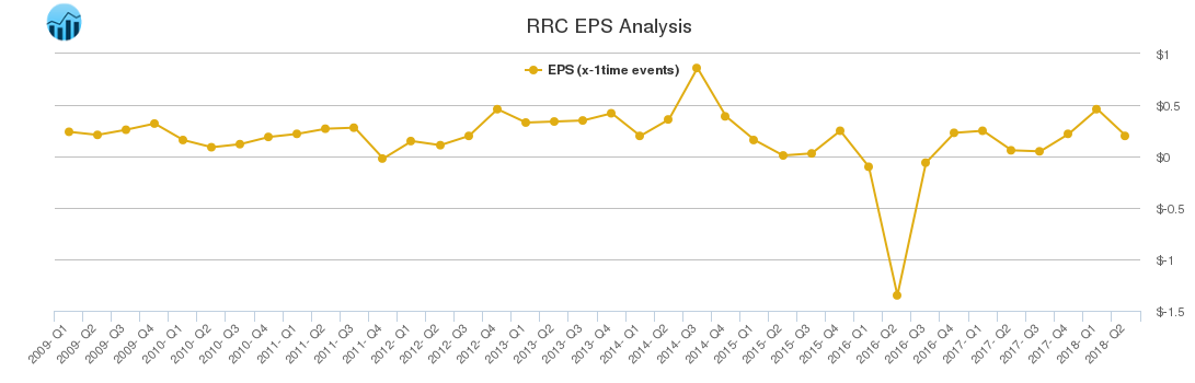 RRC EPS Analysis