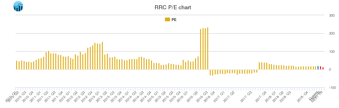 RRC PE chart