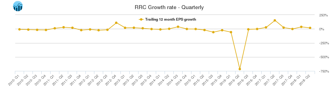 RRC Growth rate - Quarterly