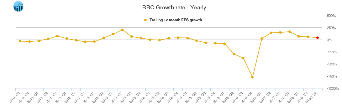 RRC Growth rate - Yearly