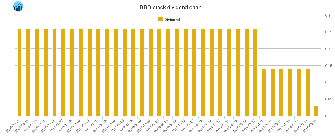 RRD Dividend Chart