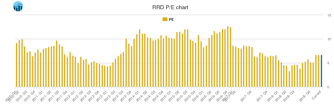 RRD PE chart