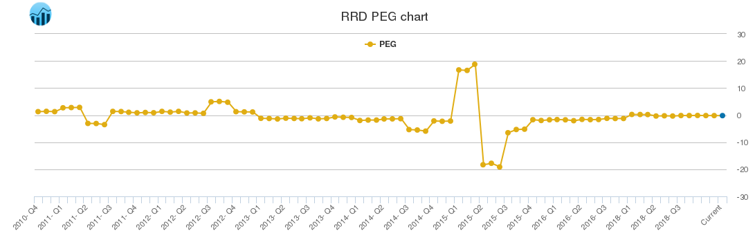 RRD PEG chart