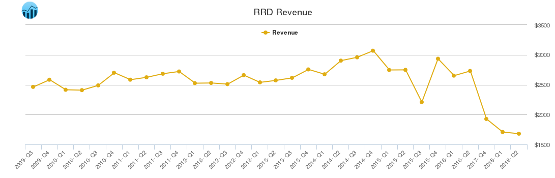 RRD Revenue chart