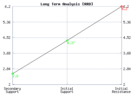 RRD Long Term Analysis