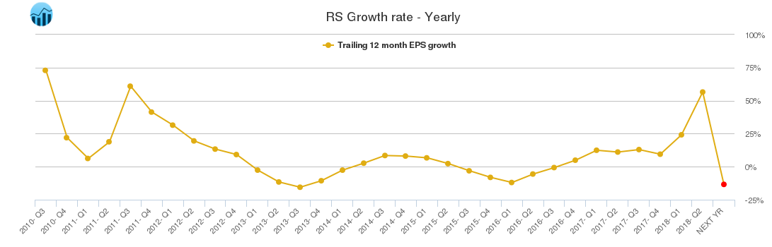 RS Growth rate - Yearly