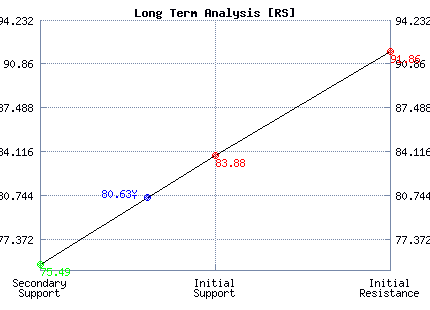 RS Long Term Analysis