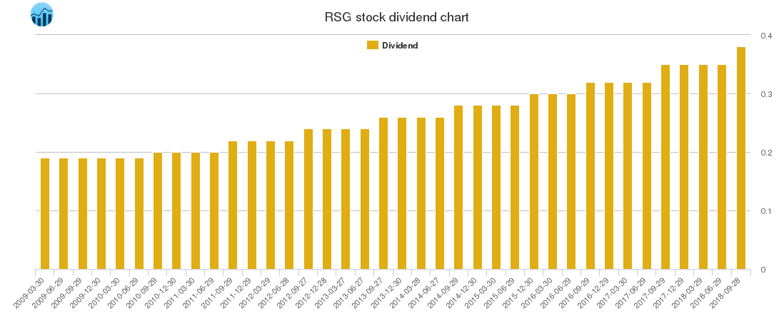 RSG Dividend Chart