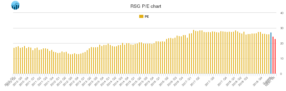 RSG PE chart