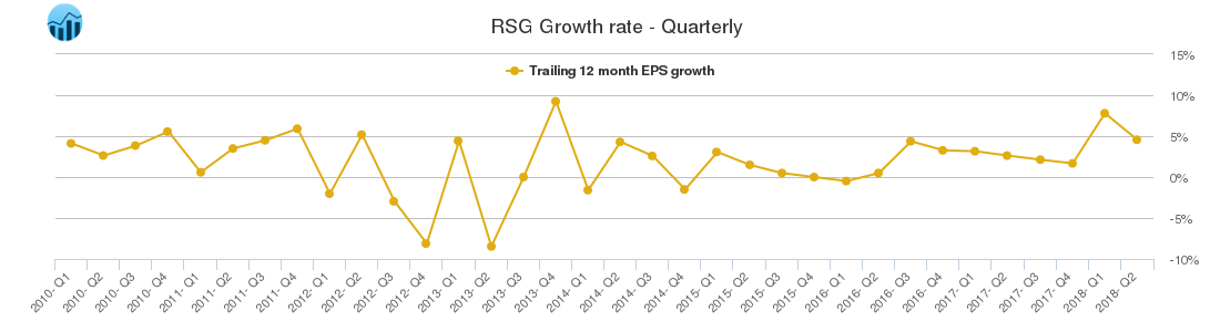 RSG Growth rate - Quarterly