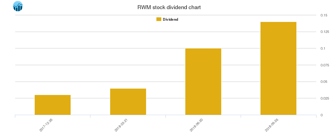 RWM Dividend Chart