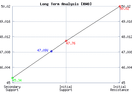 RWO Long Term Analysis