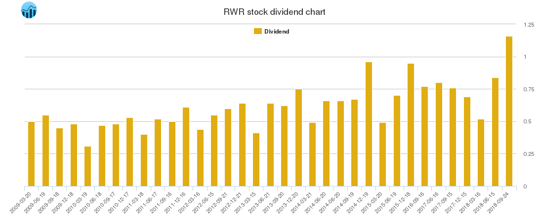 RWR Dividend Chart