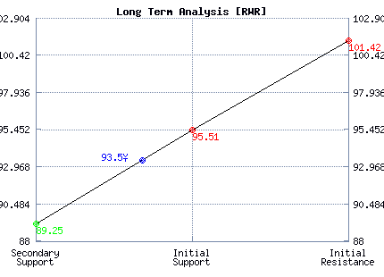 RWR Long Term Analysis