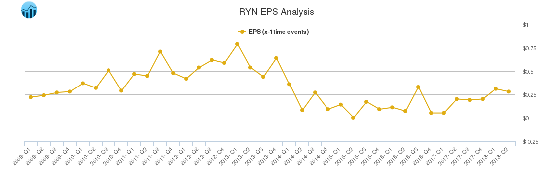 RYN EPS Analysis
