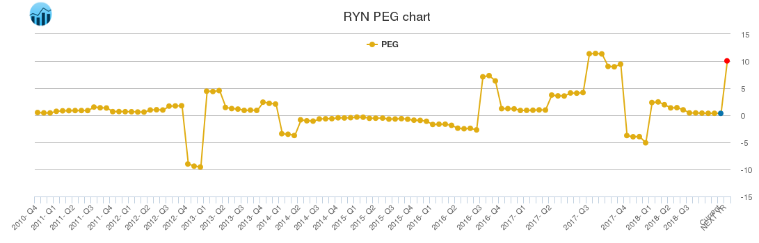 RYN PEG chart