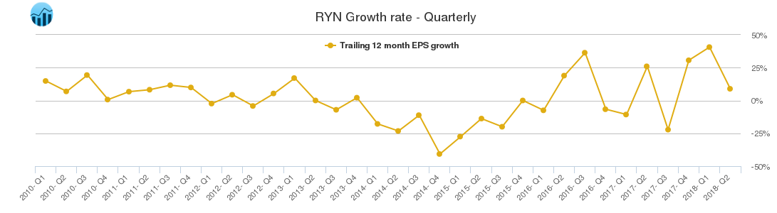 RYN Growth rate - Quarterly