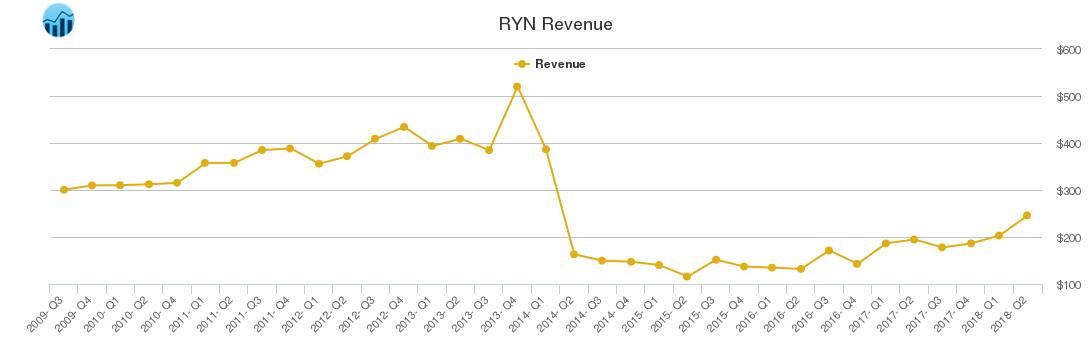 RYN Revenue chart