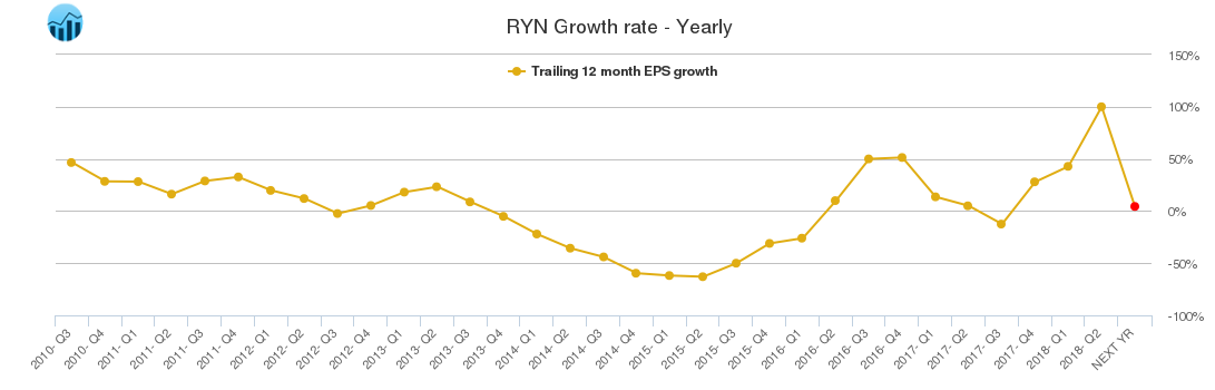 RYN Growth rate - Yearly