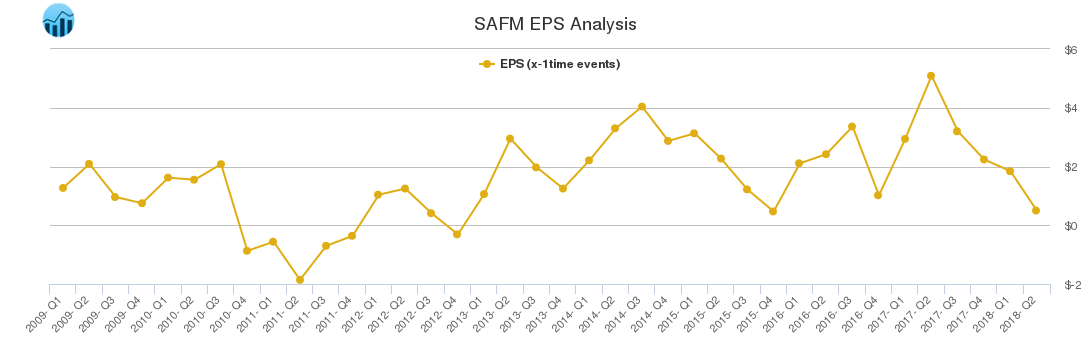 SAFM EPS Analysis