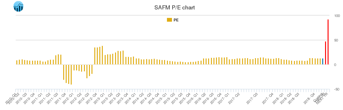 SAFM PE chart