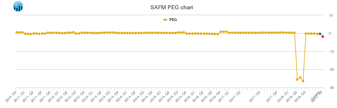 SAFM PEG chart