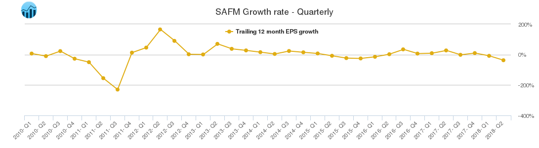 SAFM Growth rate - Quarterly